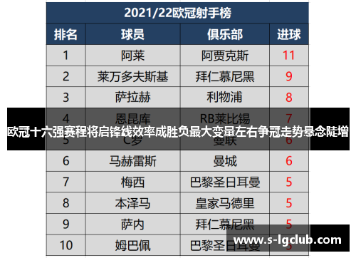 欧冠十六强赛程将启锋线效率成胜负最大变量左右争冠走势悬念陡增 欧冠十六强赛程将启锋线效率成胜负最大变量左右争冠走势悬念陡增